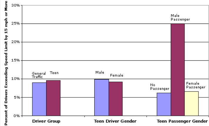 Driver group comparison of excessive speeding